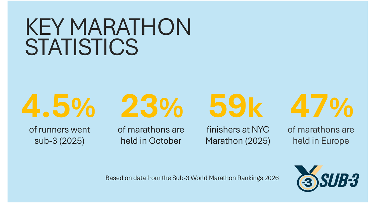 Key Marathon Statistics