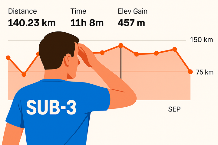 Runner in SUB-3 shirt studies mileage graph showing 140.23 km, 11h 8m, 457 m elevation for September, with weekly distances plotted between 75–150 km.